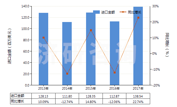 2013-2017年中國聚酰胺-11、-12、-6（9、-6，10或-6，12的切片）(HS39081019)進口總額及增速統(tǒng)計